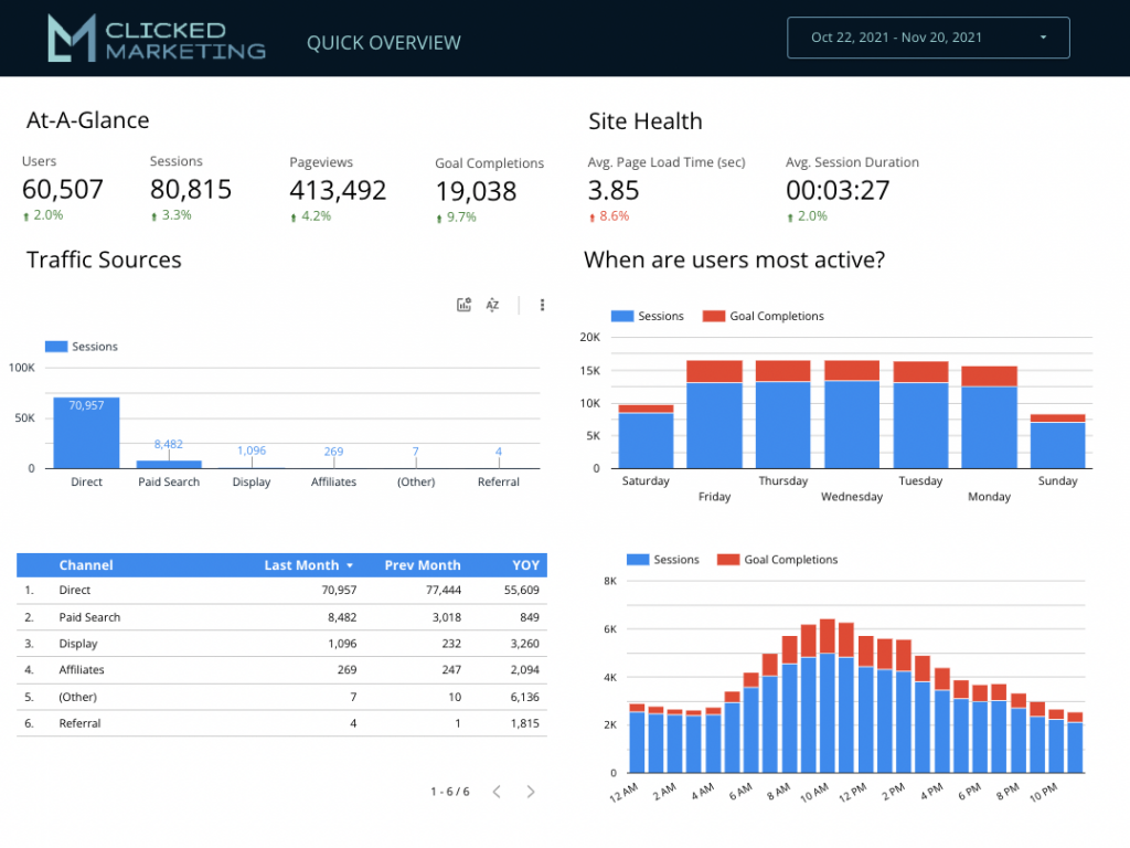 screenshot of Google Data Studio dashboard used for client reporting