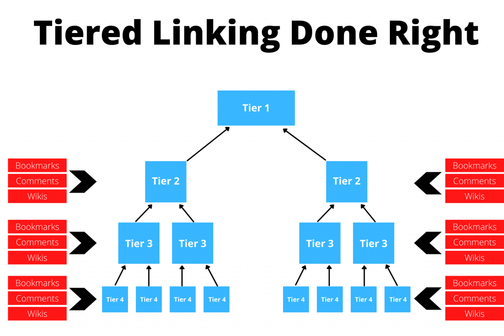 illustration of tiered linking done correctly