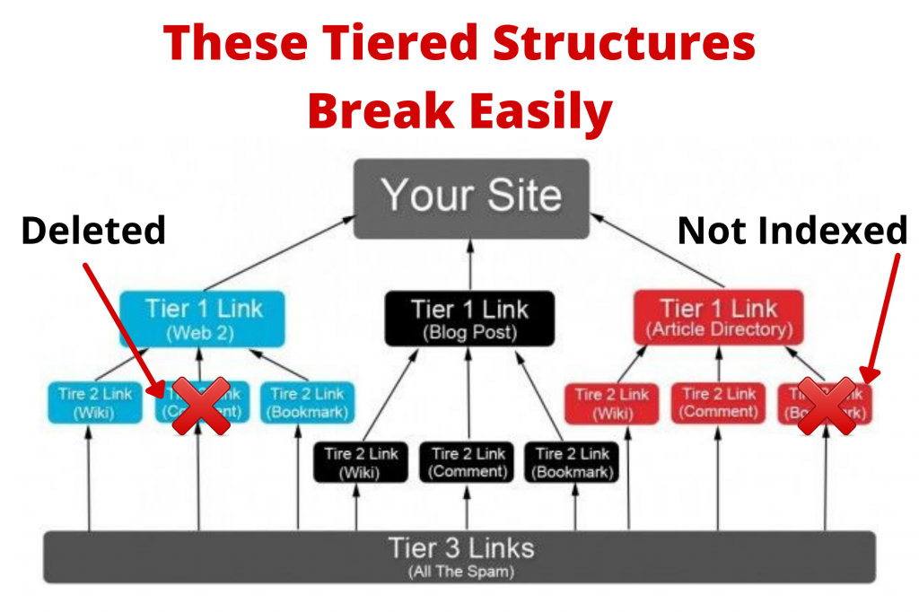 illustration of the problem when tiered linking is done wrong showing how the tiers breakdown