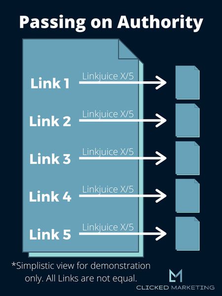 Image illustrating how link equity is passed on through links.
