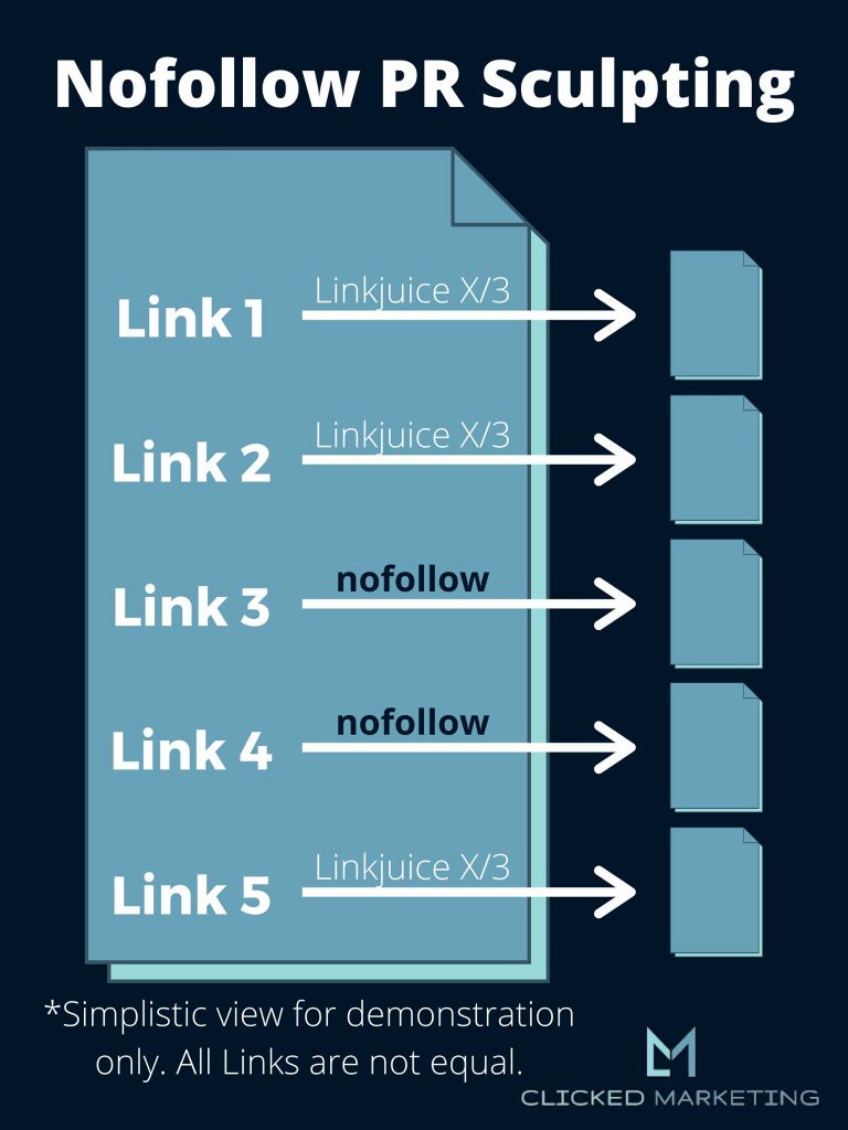 Image illustrating how nofollow links were treated when the nofollow attribute was initially introduced.