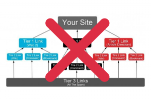 illustration of tiered linking done wrong