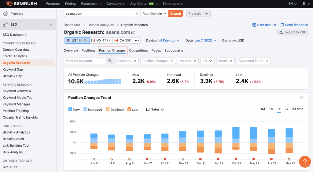 Semrush screenshot showing the organic research page
