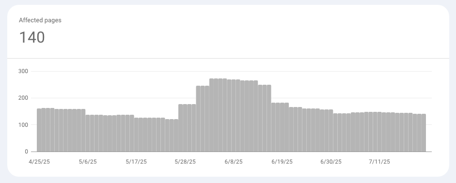 Screenshot from Google Search Console Pages report.